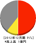 田澤産業 損益計算書 2012年12月期