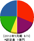 稲垣工業 貸借対照表 2012年5月期