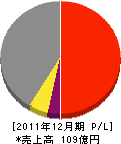 太田都市ガス 損益計算書 2011年12月期