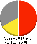 袴田防災設備 損益計算書 2011年7月期