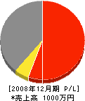 川本電気商会 損益計算書 2008年12月期