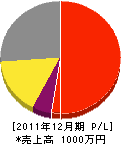 田島建築 損益計算書 2011年12月期