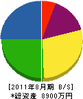 吉田土建 貸借対照表 2011年8月期