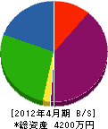 藤田水道設備 貸借対照表 2012年4月期