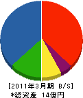 北海道消防機材 貸借対照表 2011年3月期