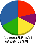 朝日鉄工 貸借対照表 2010年4月期