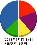 経田砕石 貸借対照表 2011年7月期