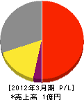 松江冷機 損益計算書 2012年3月期