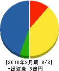 山田組 貸借対照表 2010年9月期
