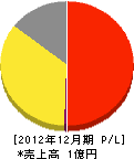 北日本機械工業 損益計算書 2012年12月期