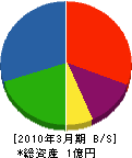 吉田産業 貸借対照表 2010年3月期