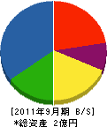吉竹工務店 貸借対照表 2011年9月期