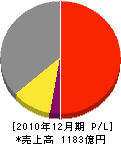 静岡瓦斯 損益計算書 2010年12月期
