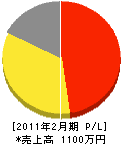 吉田畳店 損益計算書 2011年2月期