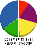 槇田工務店 貸借対照表 2011年9月期