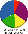 金田工業 貸借対照表 2010年5月期