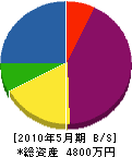 高田通信特機 貸借対照表 2010年5月期