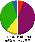 鈴木工務店 貸借対照表 2011年9月期