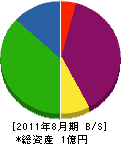 日本防災センター 貸借対照表 2011年8月期