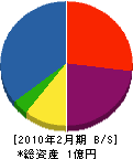 伊藤商会 貸借対照表 2010年2月期