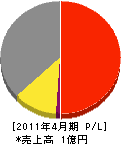 杉田水道 損益計算書 2011年4月期