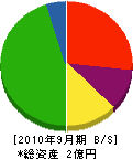 浜西石材 貸借対照表 2010年9月期