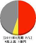 藤井電気工事 損益計算書 2011年8月期