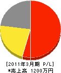 飯能田中電工 損益計算書 2011年3月期