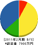 和泉田鉄工建設 貸借対照表 2011年2月期