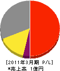 京阪ガス水道 損益計算書 2011年3月期