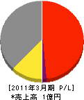 渡辺興業 損益計算書 2011年3月期