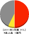 友澤工業 損益計算書 2011年3月期