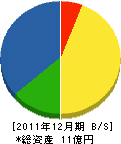 美笠建設 貸借対照表 2011年12月期