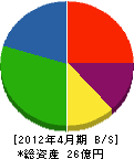 岡村建興 貸借対照表 2012年4月期