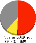 富士緑化 損益計算書 2011年12月期