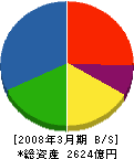 日本製鋼所 貸借対照表 2008年3月期