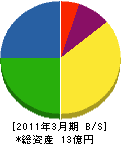 阪神計器製作所 貸借対照表 2011年3月期