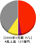 ＮＴＴ西日本−ホームテクノ九州 損益計算書 2009年3月期