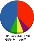 小峯電業 貸借対照表 2010年5月期