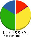 藤澤工業 貸借対照表 2011年9月期
