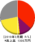 山田電工社 損益計算書 2010年3月期