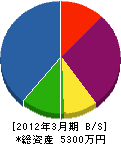 松山造園 貸借対照表 2012年3月期