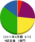 大浦電気土木 貸借対照表 2011年4月期