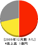 富士消防用品商会 損益計算書 2009年12月期