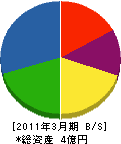 日電社 貸借対照表 2011年3月期