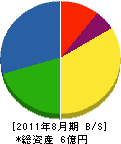 西田工業 貸借対照表 2011年8月期