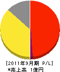 日本パーキングシステムサービス 損益計算書 2011年9月期