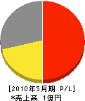 東京レジャースポーツ 損益計算書 2010年5月期