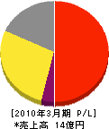 伊賀上野ケーブルテレビ 損益計算書 2010年3月期