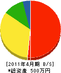 吉野塗装工業所 貸借対照表 2011年4月期